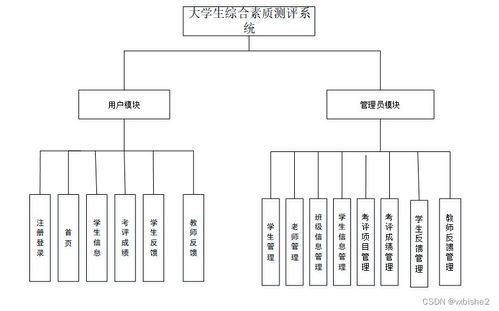 springboot大學(xué)生綜合素質(zhì)測(cè)評(píng)系統(tǒng) 計(jì)算機(jī)畢設(shè) 附源碼65290